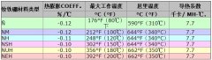 钕磁铁失去磁性的温度是多少？