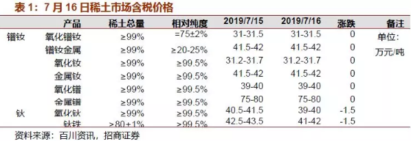 下图为7月16日稀土市场含税价格