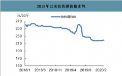 2018年以来钕铁硼（50H）价格走势图