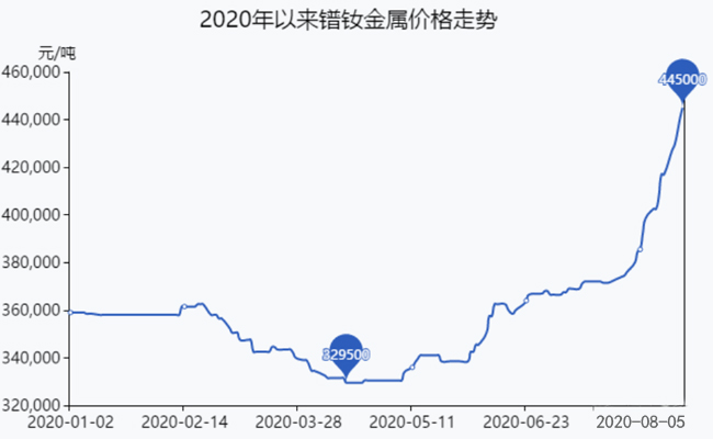 2020年金属镨钕价格