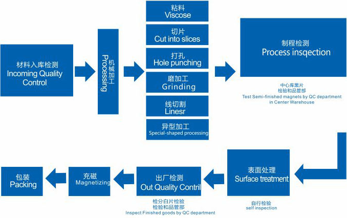 磁铁后加工,钕铁硼强磁铁后道加工工序有哪些？