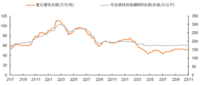 氧化镨钕和毛坯烧结钕铁硼N35价格走势