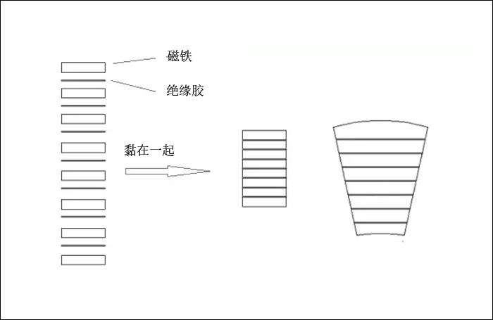 什么是叠片（层叠）磁铁？有什么优势？